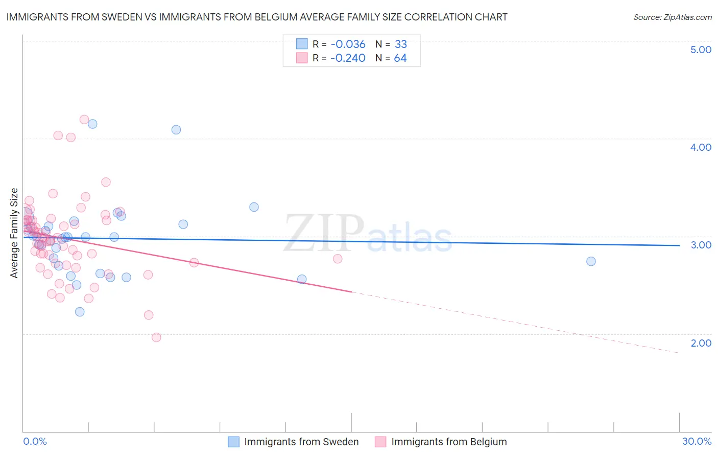 Immigrants from Sweden vs Immigrants from Belgium Average Family Size