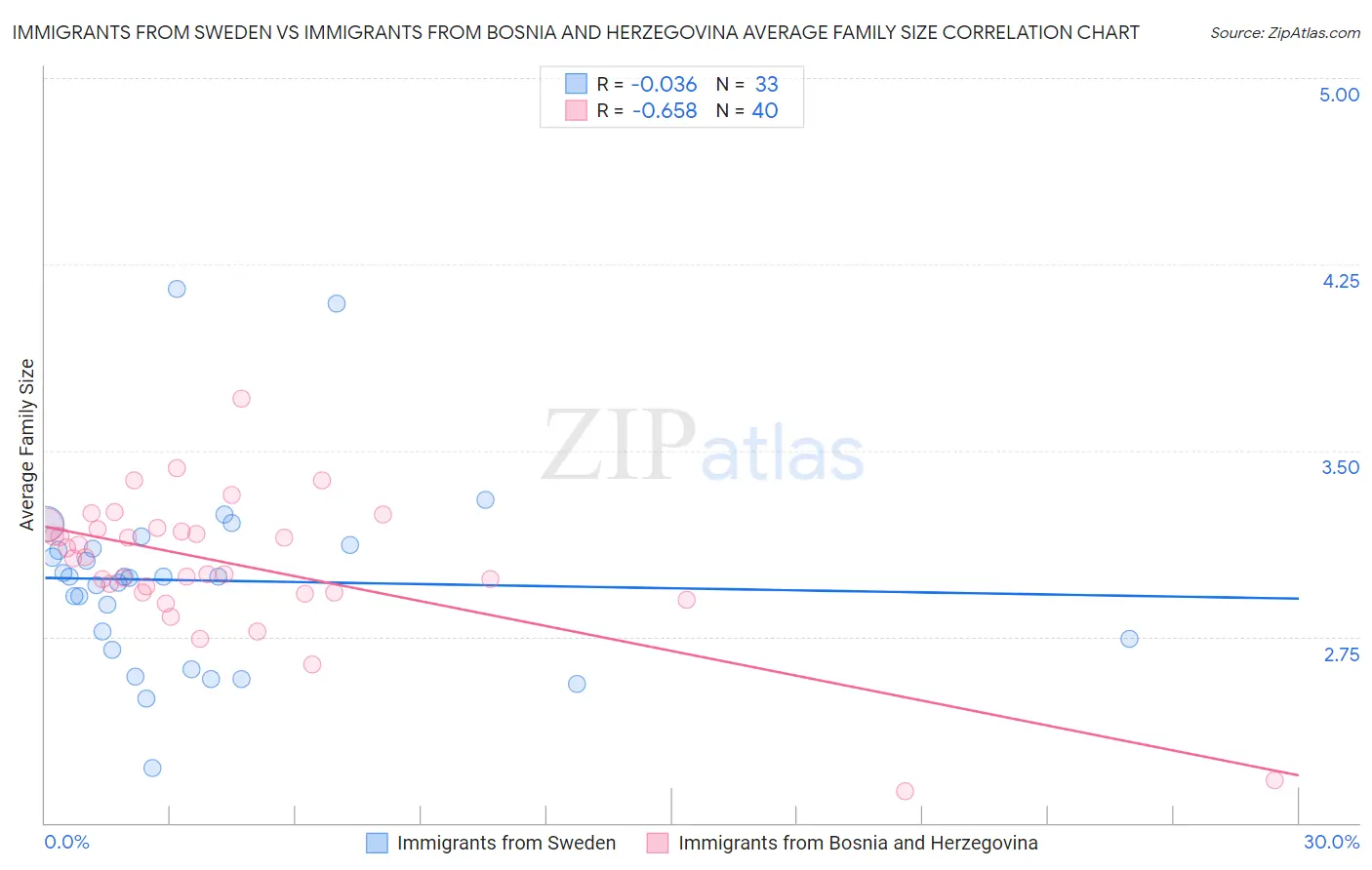 Immigrants from Sweden vs Immigrants from Bosnia and Herzegovina Average Family Size