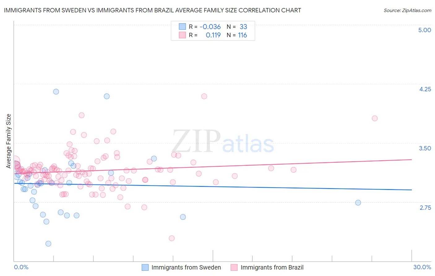 Immigrants from Sweden vs Immigrants from Brazil Average Family Size