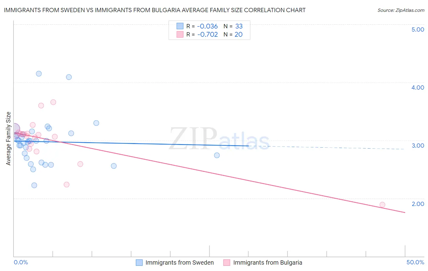 Immigrants from Sweden vs Immigrants from Bulgaria Average Family Size