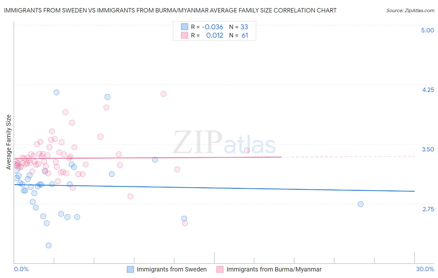 Immigrants from Sweden vs Immigrants from Burma/Myanmar Average Family Size