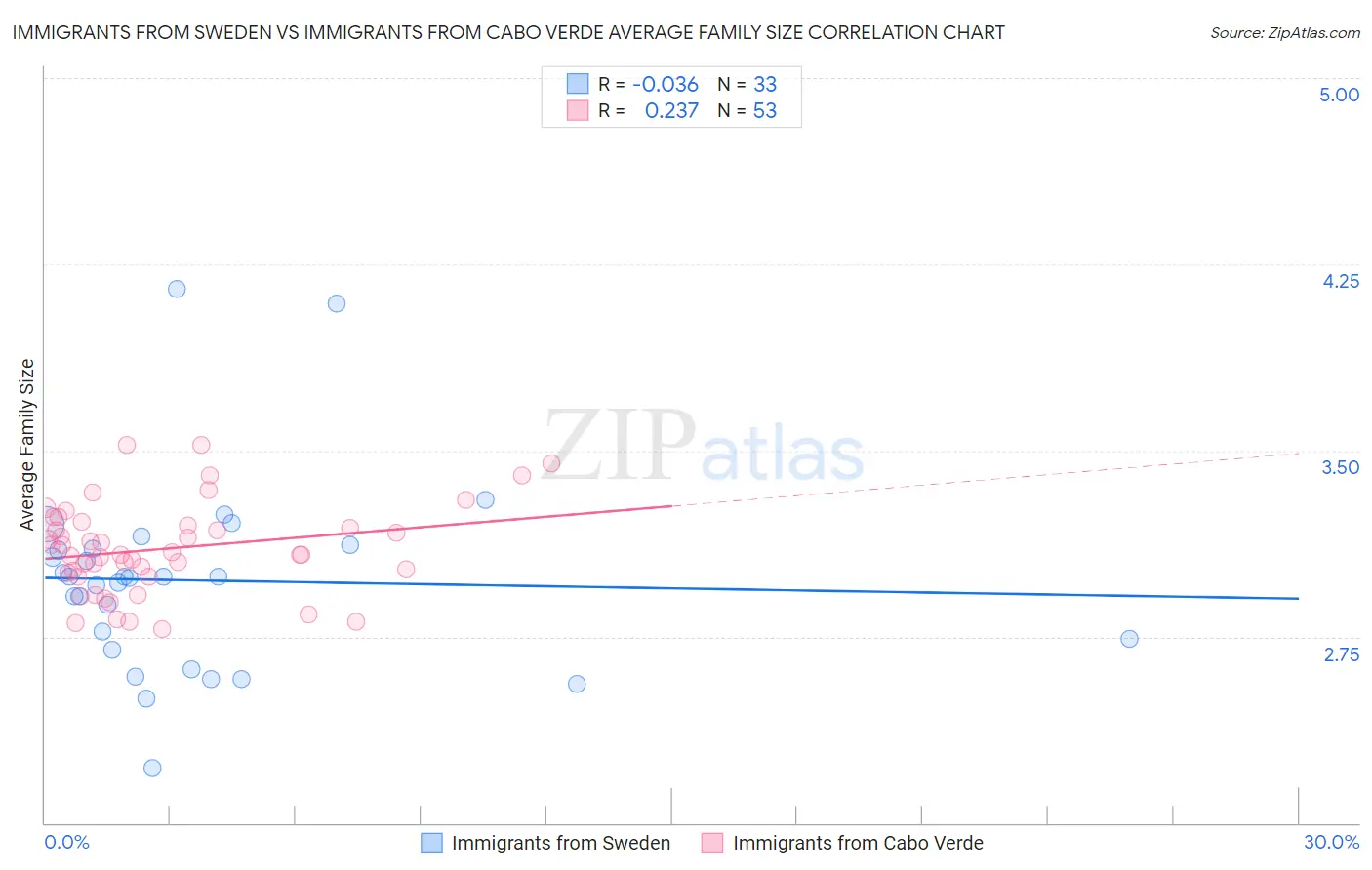 Immigrants from Sweden vs Immigrants from Cabo Verde Average Family Size