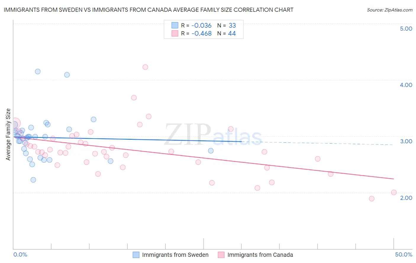 Immigrants from Sweden vs Immigrants from Canada Average Family Size