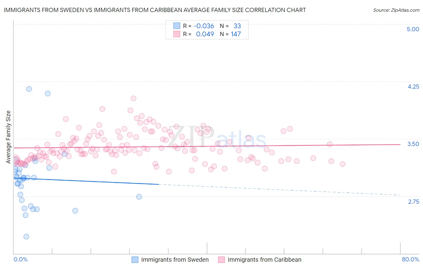 Immigrants from Sweden vs Immigrants from Caribbean Average Family Size