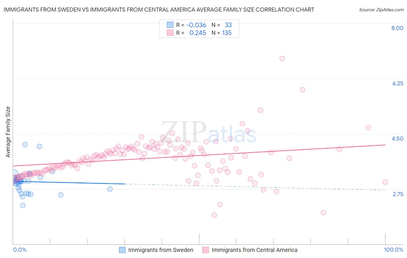 Immigrants from Sweden vs Immigrants from Central America Average Family Size