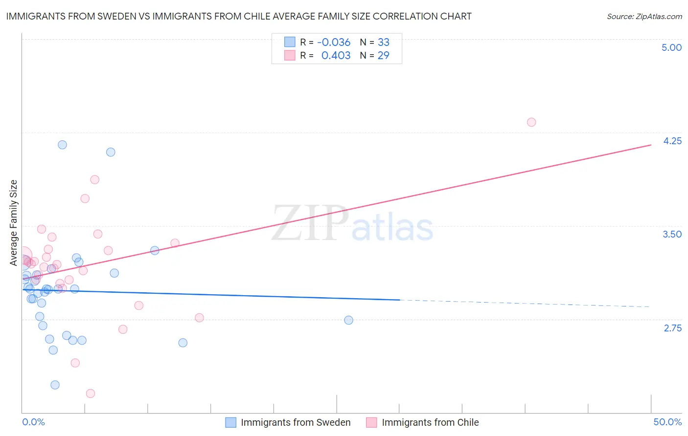 Immigrants from Sweden vs Immigrants from Chile Average Family Size