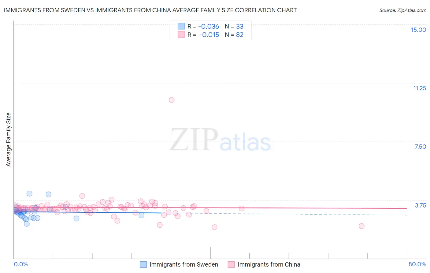 Immigrants from Sweden vs Immigrants from China Average Family Size