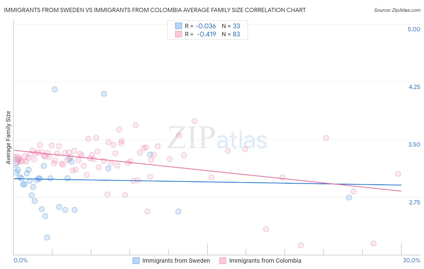 Immigrants from Sweden vs Immigrants from Colombia Average Family Size