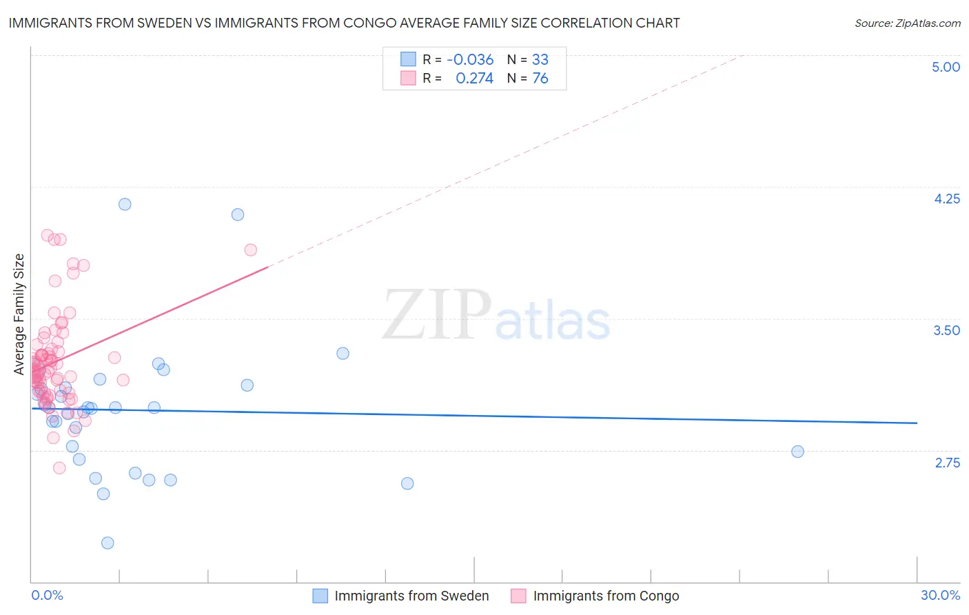 Immigrants from Sweden vs Immigrants from Congo Average Family Size