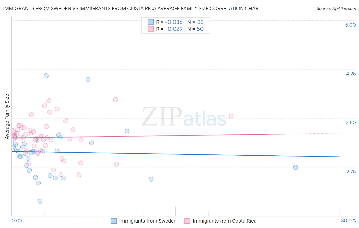 Immigrants from Sweden vs Immigrants from Costa Rica Average Family Size