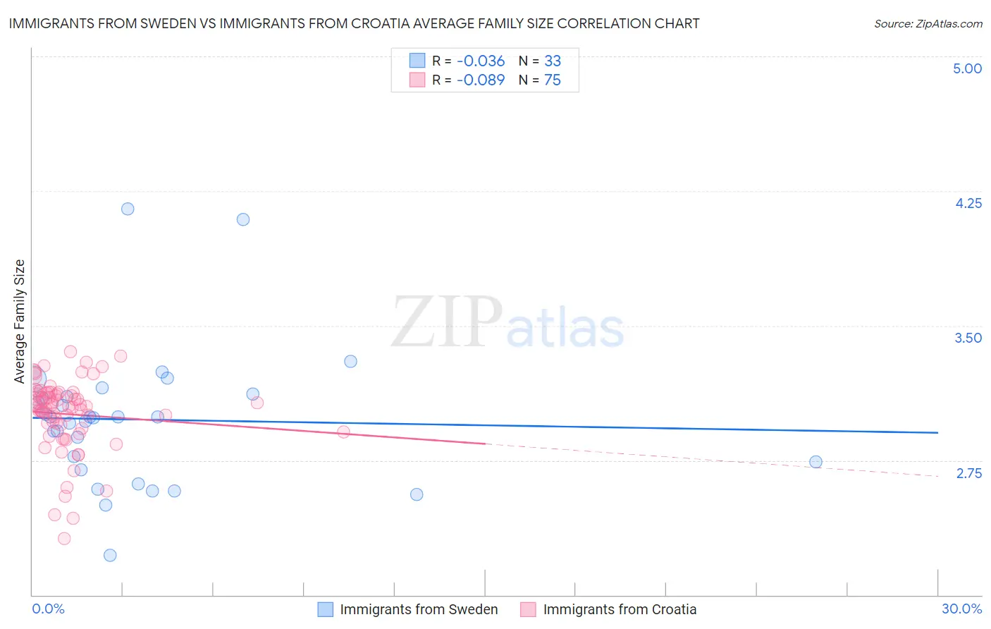 Immigrants from Sweden vs Immigrants from Croatia Average Family Size