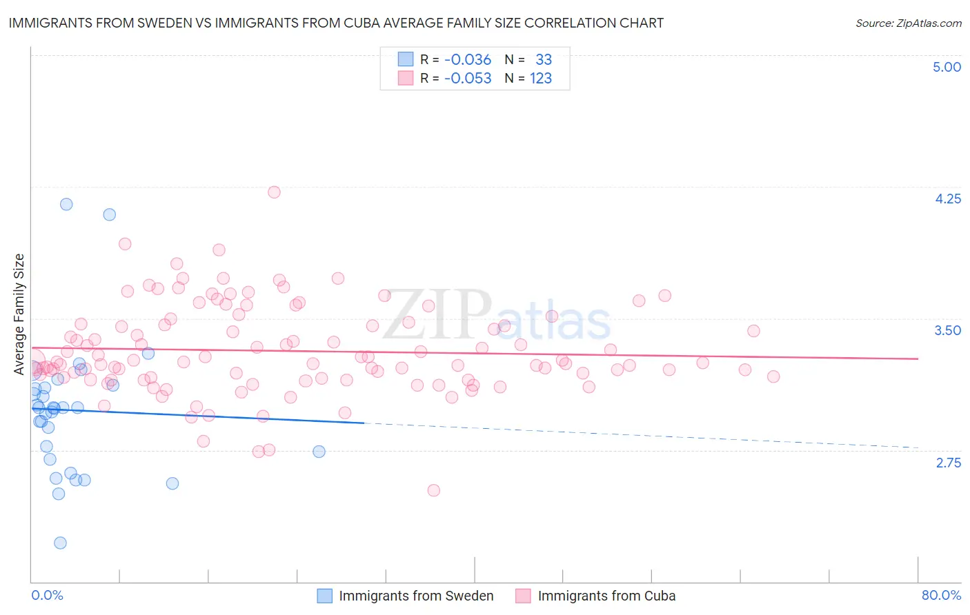 Immigrants from Sweden vs Immigrants from Cuba Average Family Size