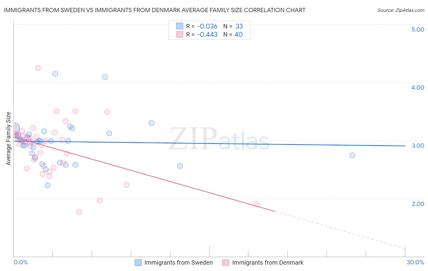 Immigrants from Sweden vs Immigrants from Denmark Average Family Size