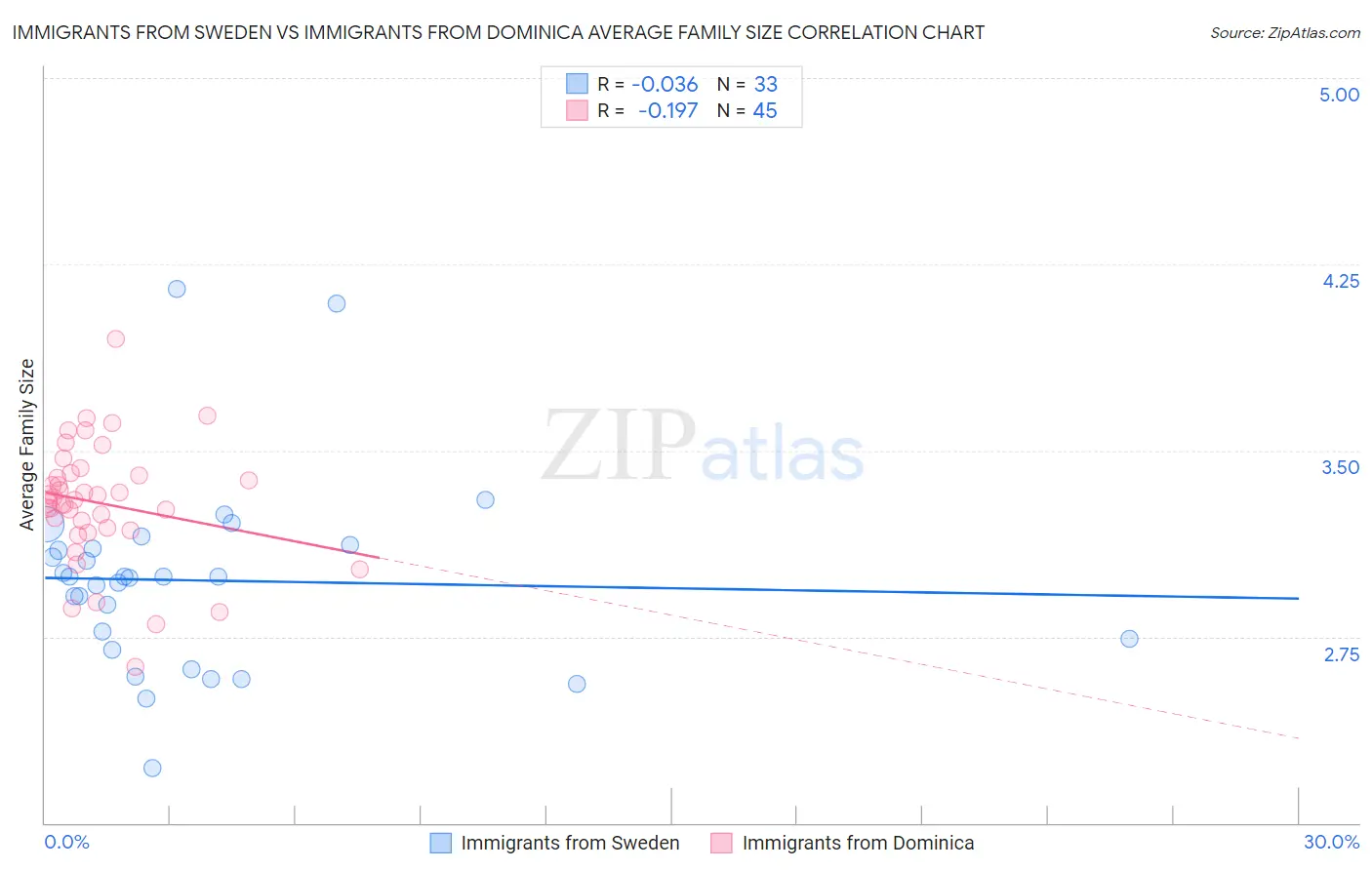 Immigrants from Sweden vs Immigrants from Dominica Average Family Size