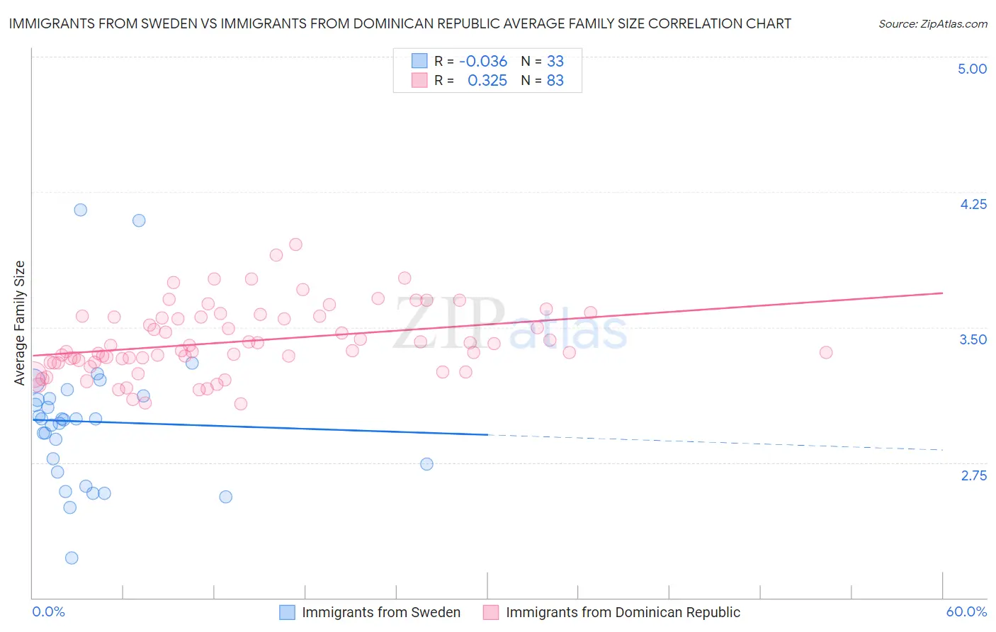 Immigrants from Sweden vs Immigrants from Dominican Republic Average Family Size