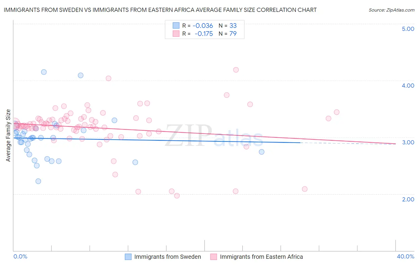 Immigrants from Sweden vs Immigrants from Eastern Africa Average Family Size