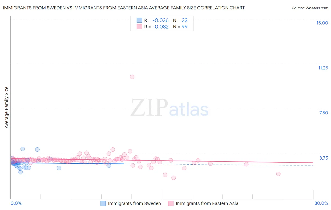 Immigrants from Sweden vs Immigrants from Eastern Asia Average Family Size