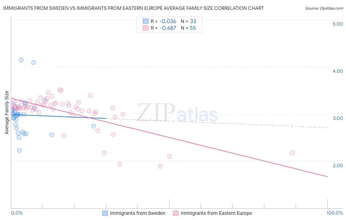 Immigrants from Sweden vs Immigrants from Eastern Europe Average Family Size