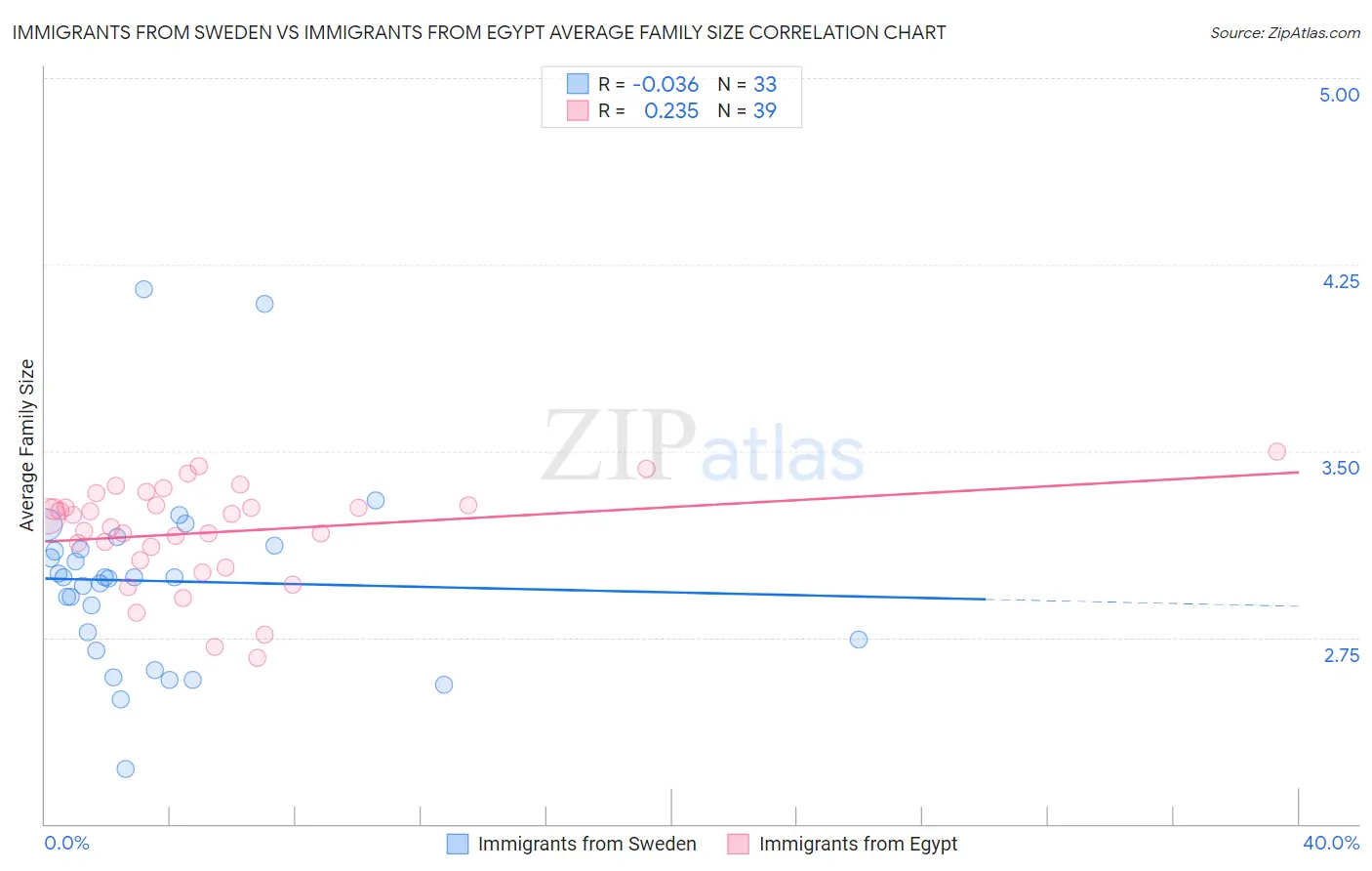Immigrants from Sweden vs Immigrants from Egypt Average Family Size