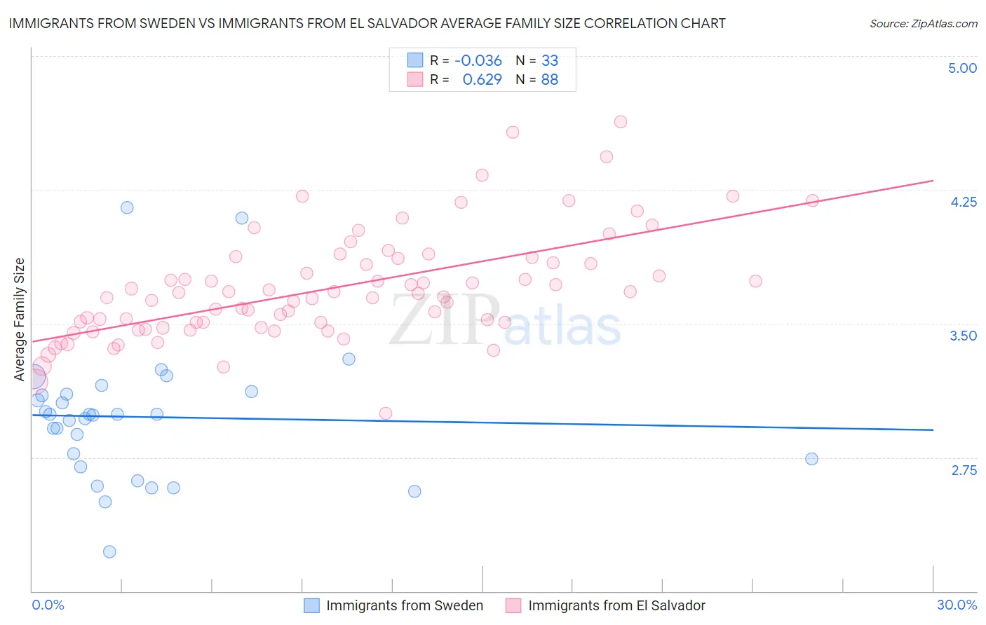 Immigrants from Sweden vs Immigrants from El Salvador Average Family Size