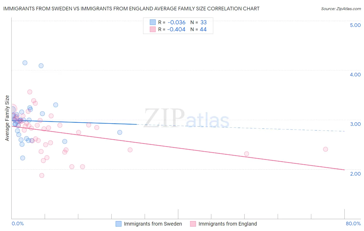 Immigrants from Sweden vs Immigrants from England Average Family Size