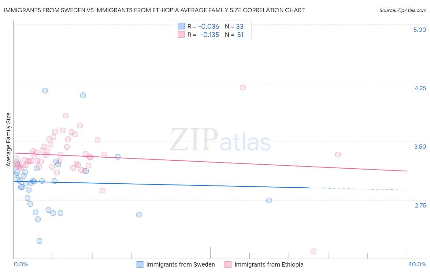 Immigrants from Sweden vs Immigrants from Ethiopia Average Family Size