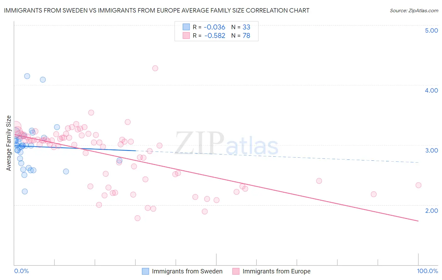 Immigrants from Sweden vs Immigrants from Europe Average Family Size