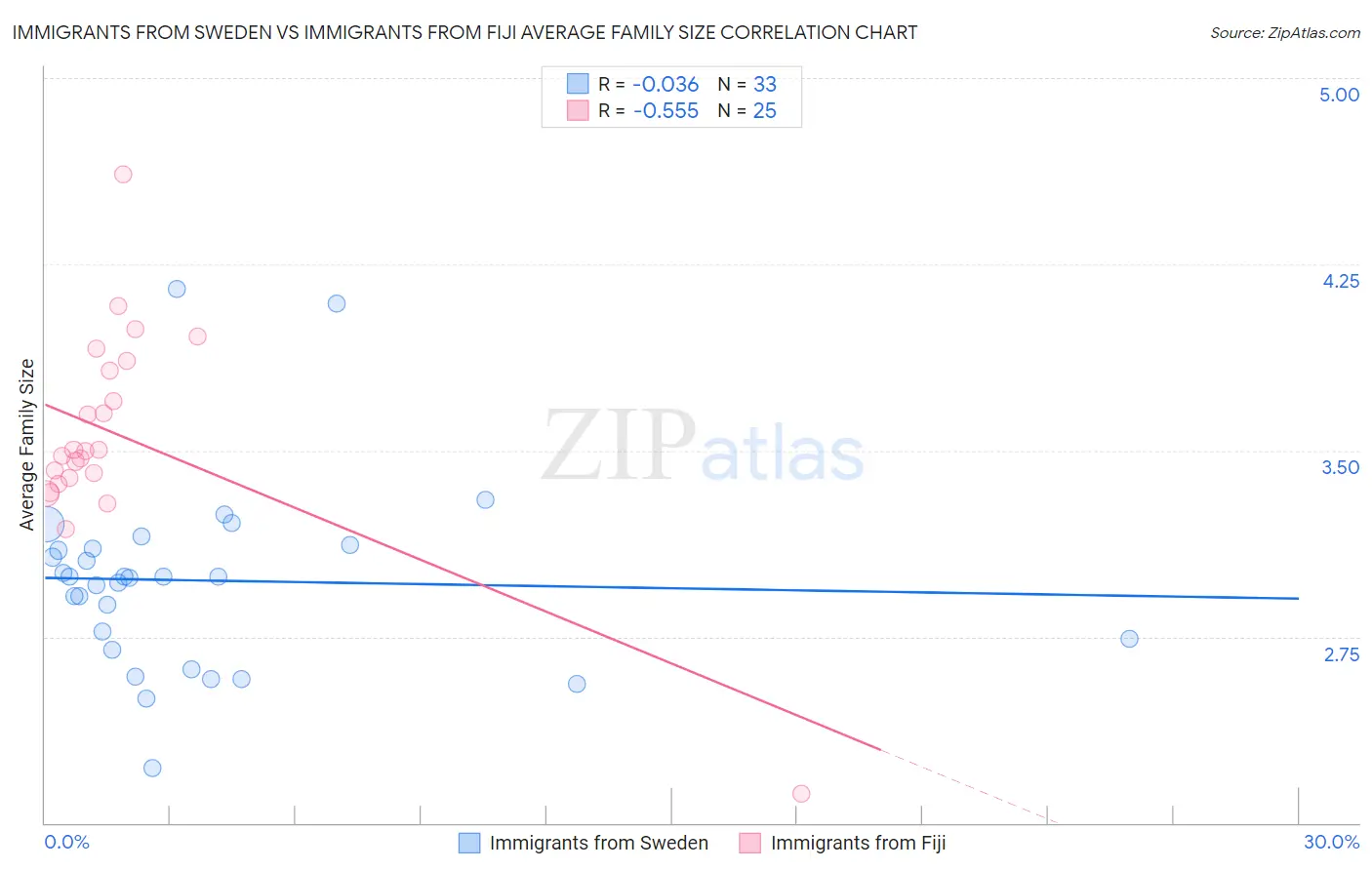 Immigrants from Sweden vs Immigrants from Fiji Average Family Size