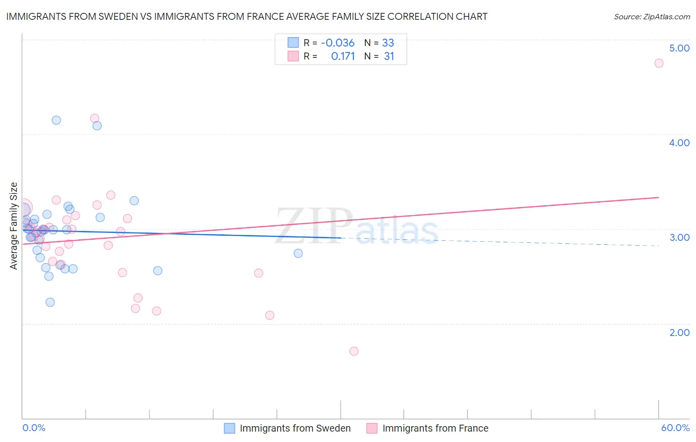 Immigrants from Sweden vs Immigrants from France Average Family Size