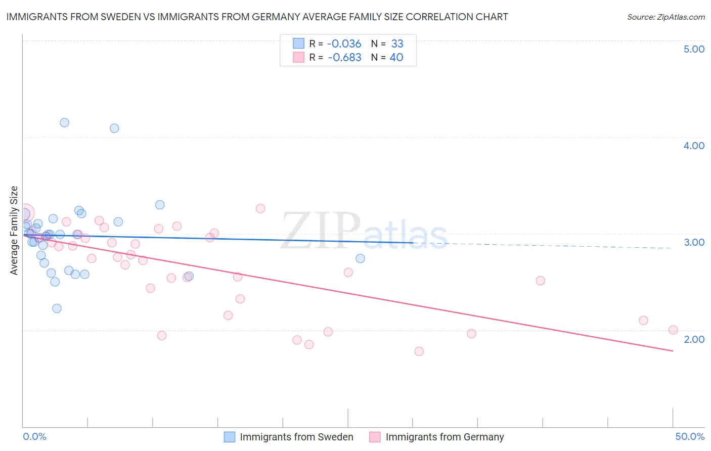 Immigrants from Sweden vs Immigrants from Germany Average Family Size