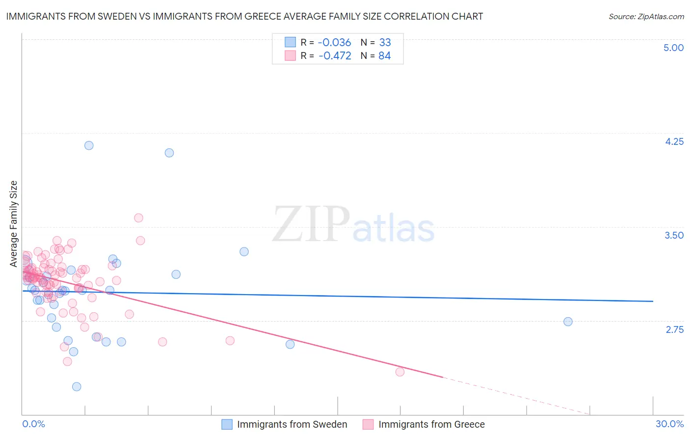 Immigrants from Sweden vs Immigrants from Greece Average Family Size