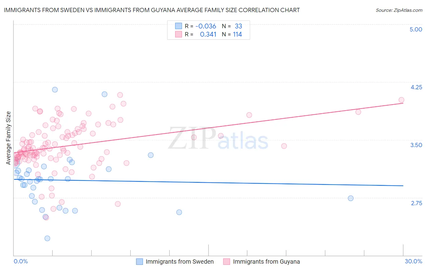 Immigrants from Sweden vs Immigrants from Guyana Average Family Size
