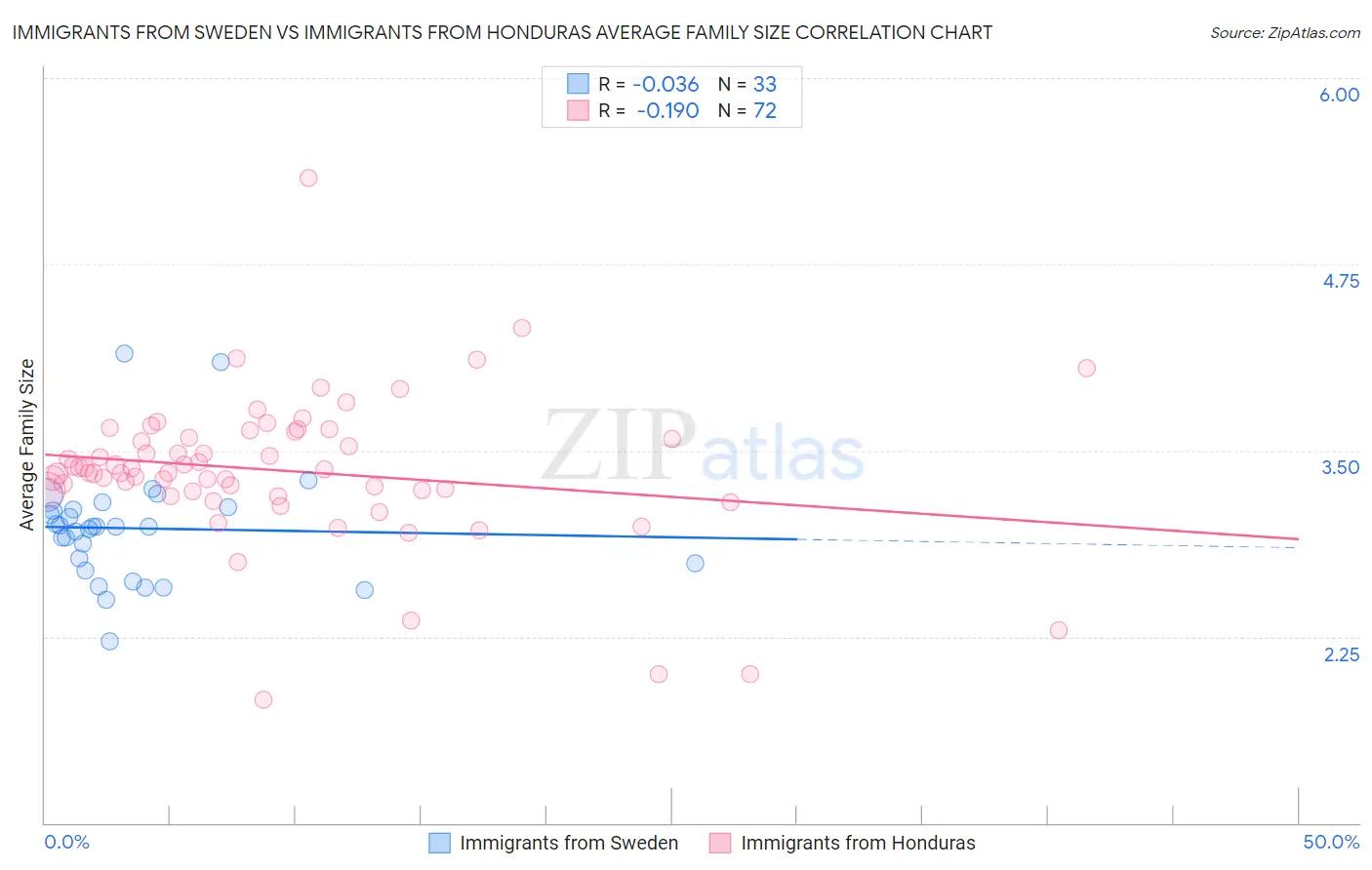 Immigrants from Sweden vs Immigrants from Honduras Average Family Size