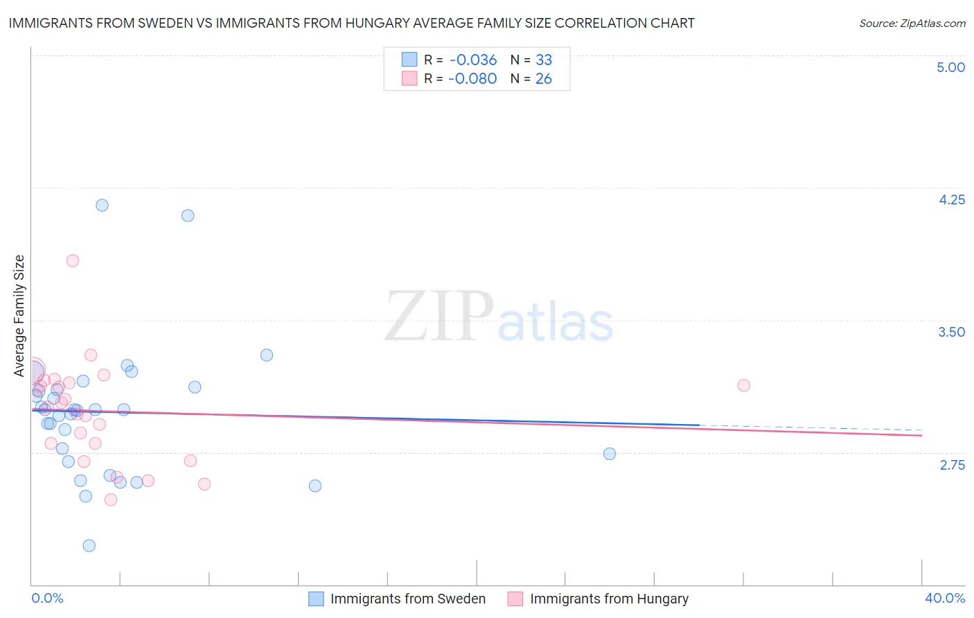 Immigrants from Sweden vs Immigrants from Hungary Average Family Size
