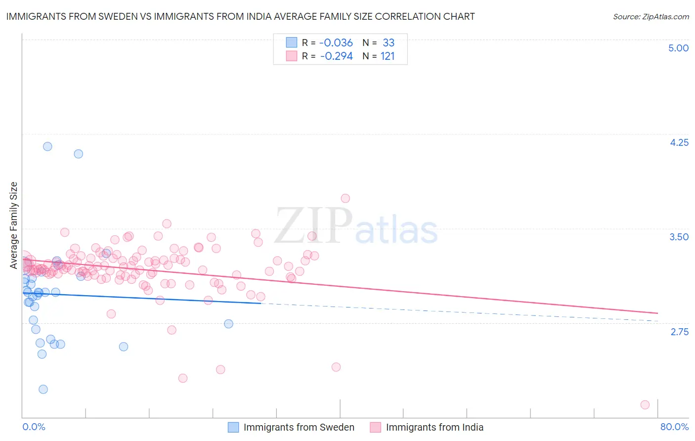 Immigrants from Sweden vs Immigrants from India Average Family Size