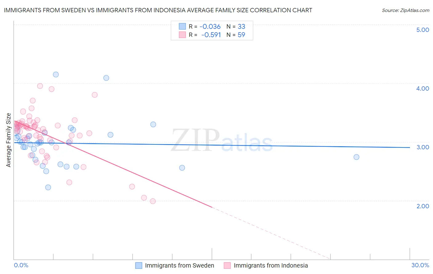Immigrants from Sweden vs Immigrants from Indonesia Average Family Size