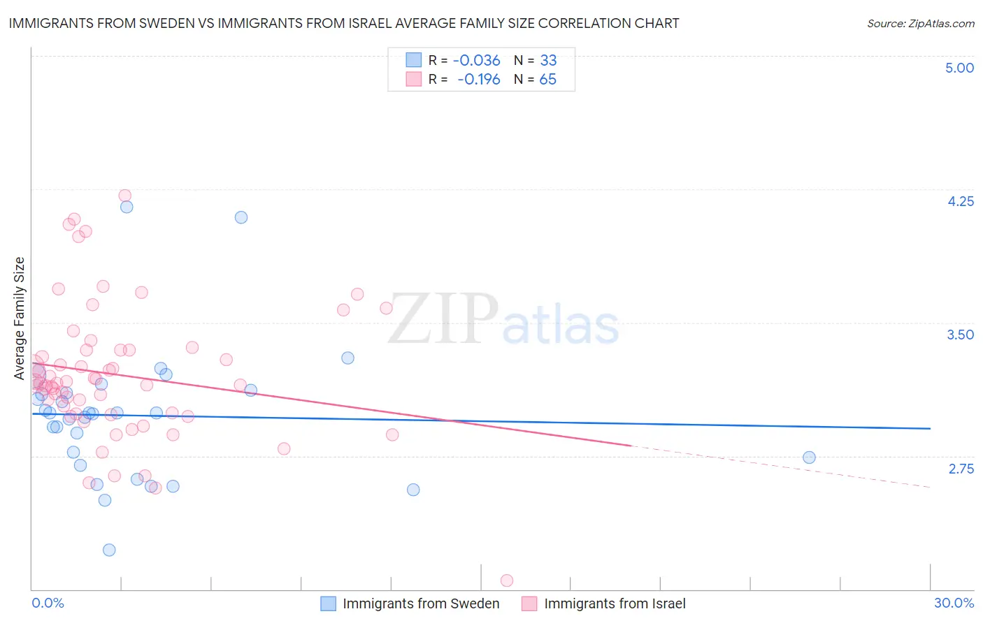 Immigrants from Sweden vs Immigrants from Israel Average Family Size