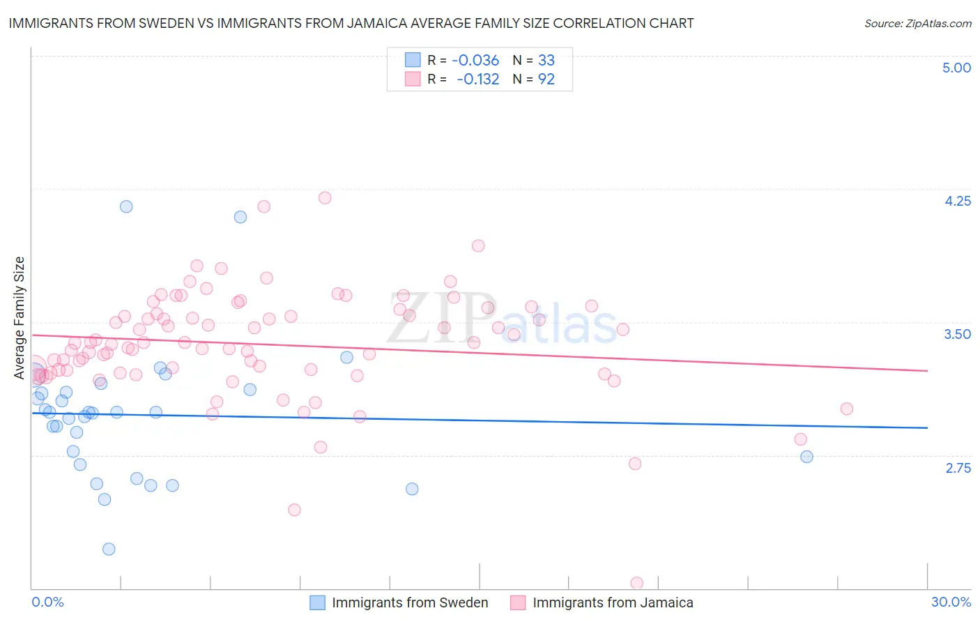 Immigrants from Sweden vs Immigrants from Jamaica Average Family Size