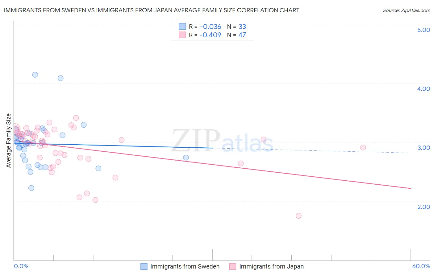 Immigrants from Sweden vs Immigrants from Japan Average Family Size