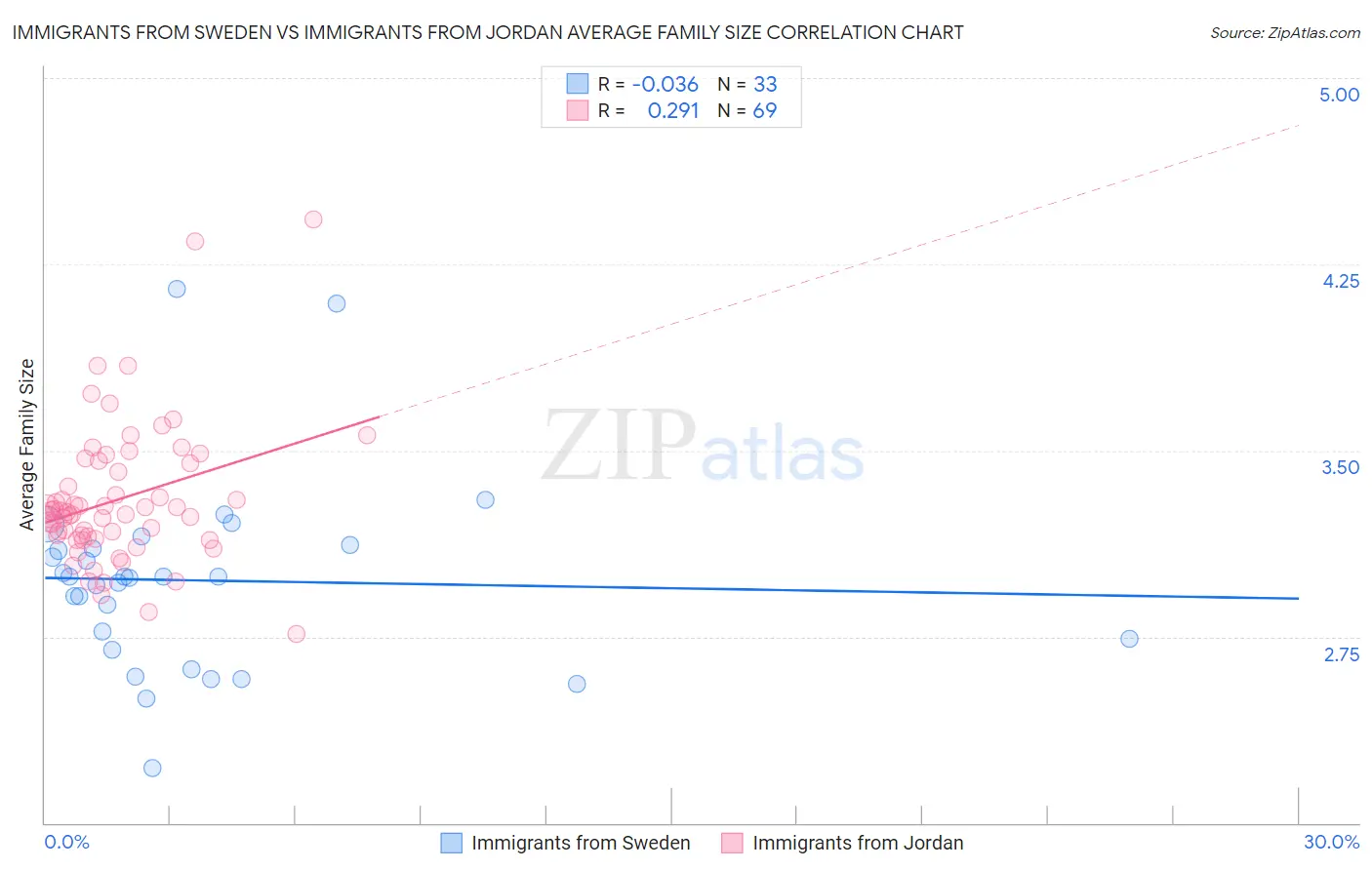 Immigrants from Sweden vs Immigrants from Jordan Average Family Size
