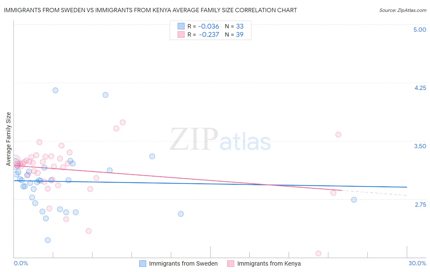 Immigrants from Sweden vs Immigrants from Kenya Average Family Size