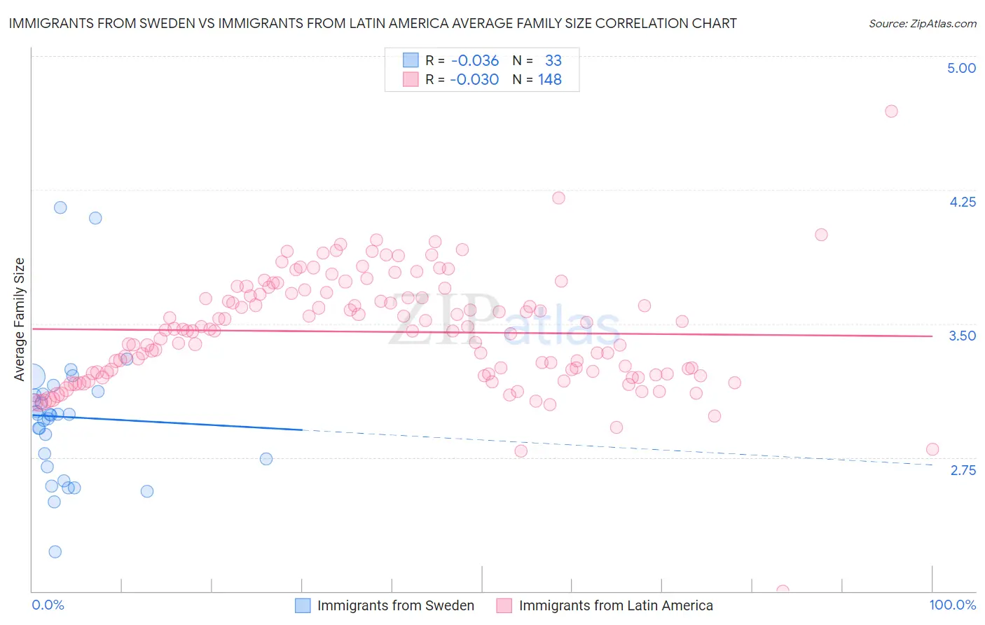 Immigrants from Sweden vs Immigrants from Latin America Average Family Size