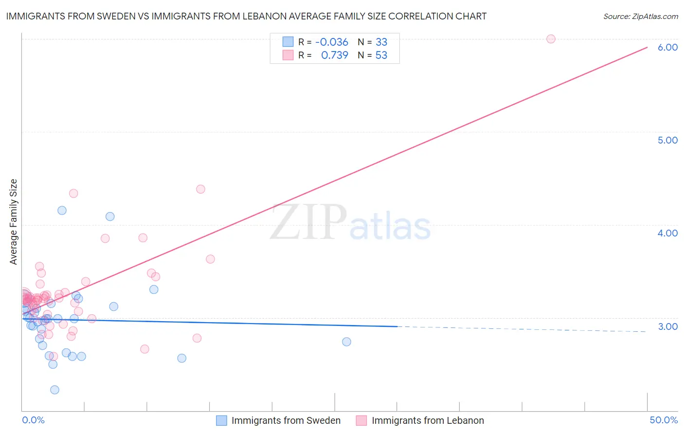 Immigrants from Sweden vs Immigrants from Lebanon Average Family Size
