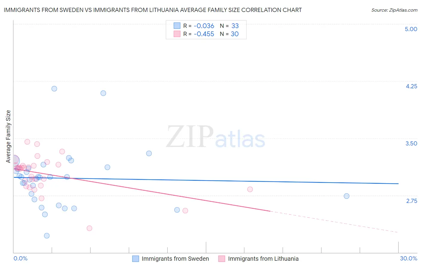 Immigrants from Sweden vs Immigrants from Lithuania Average Family Size
