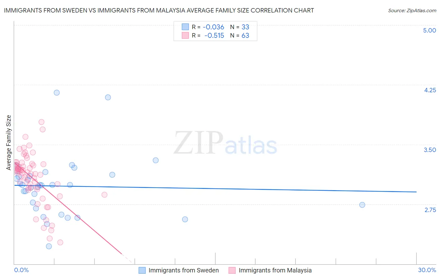 Immigrants from Sweden vs Immigrants from Malaysia Average Family Size