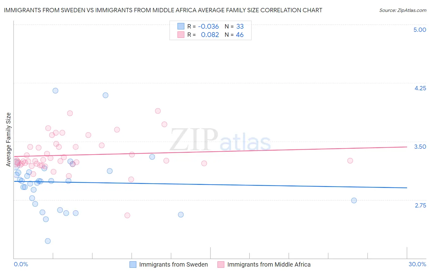 Immigrants from Sweden vs Immigrants from Middle Africa Average Family Size