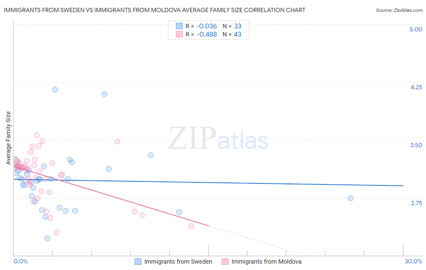 Immigrants from Sweden vs Immigrants from Moldova Average Family Size