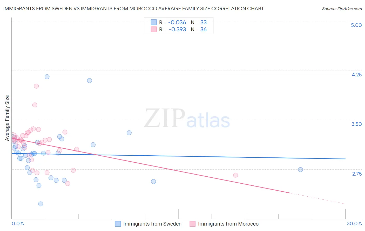 Immigrants from Sweden vs Immigrants from Morocco Average Family Size