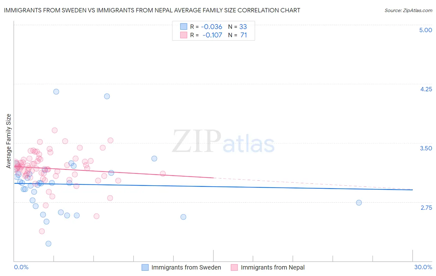 Immigrants from Sweden vs Immigrants from Nepal Average Family Size