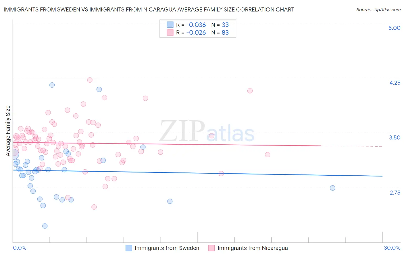 Immigrants from Sweden vs Immigrants from Nicaragua Average Family Size